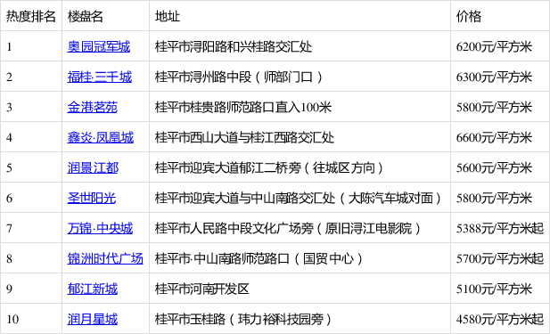 奥园冠军城排10月第2周桂平热搜榜第一 你关注了吗?