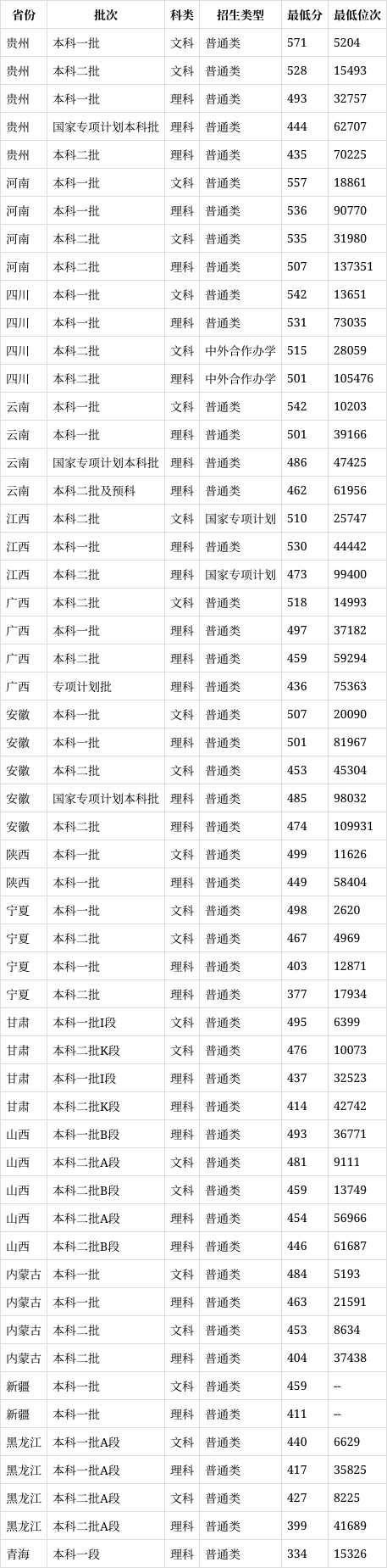 福建农林大学复试线图片