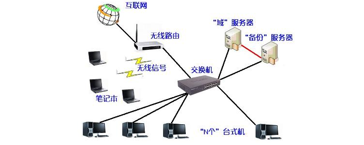  組建局域網的方法_如何組建局域網圖解