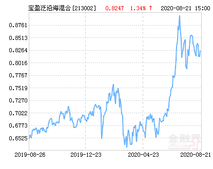 宝盈泛沿海混合基金最新净值涨幅达217%