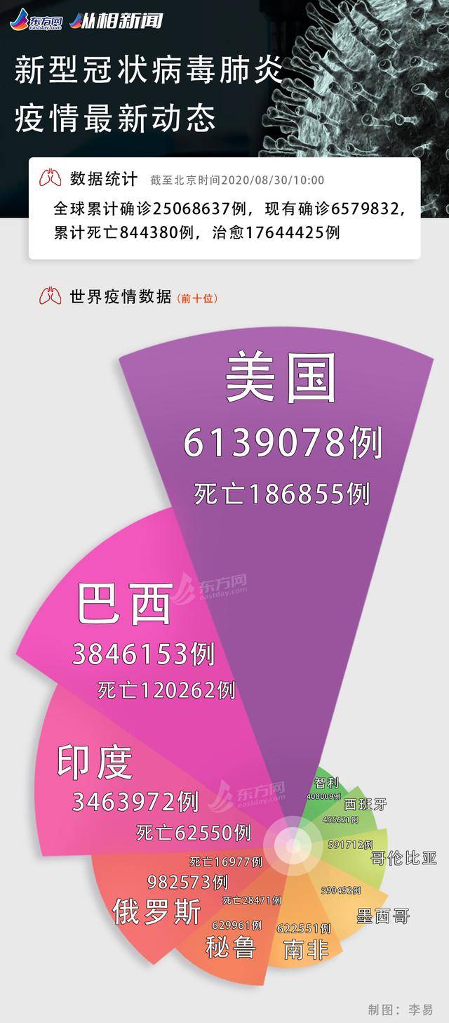 今日疫情汇总:印度超87万名医护人员感染新冠,大连722疫情结束