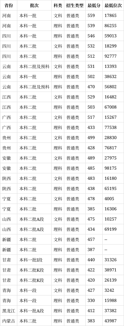 山东农业大学复试线图片