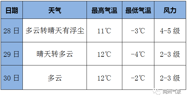 大荔縣未來72小時天氣預報