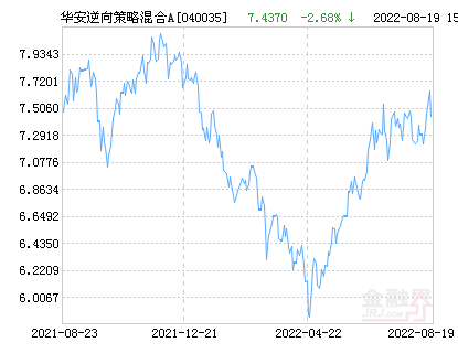 华安逆向策略混合a基金最新净值涨幅达1.77%