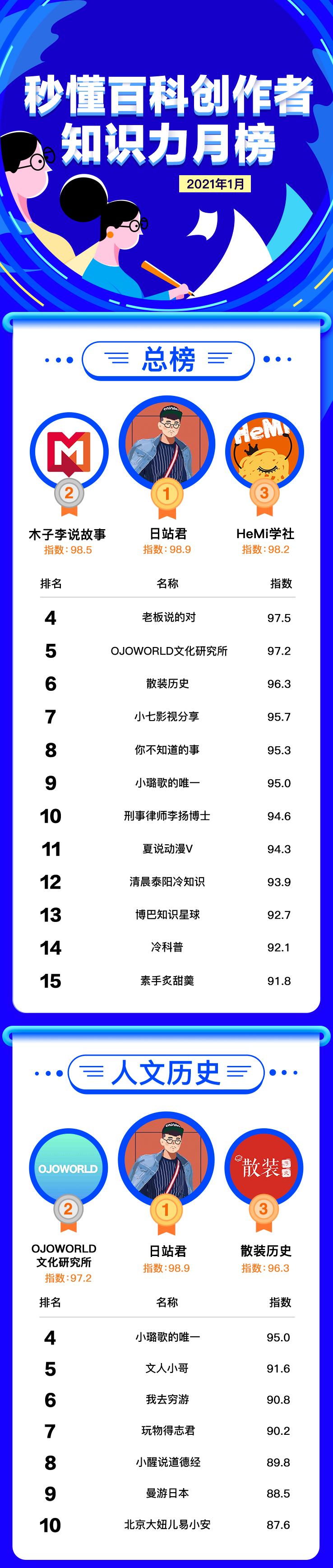 秒懂百科創作者知識力1月榜發佈