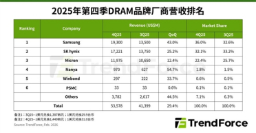 价格翻倍预警！DRAM四季度涨近50%：一季度再飙95%