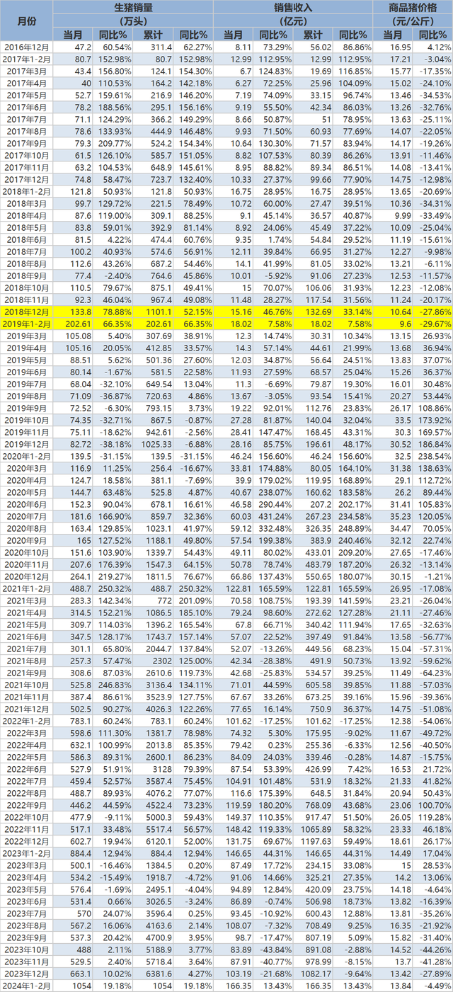 牧原股份月度销售数据与股价波动的关系