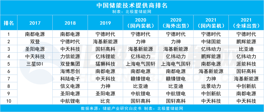 2016-2021年儲能企業排行榜!