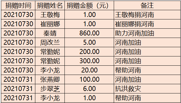 緊急援助河南洪災愛心人士捐贈名單公示(七)