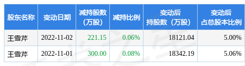 11月4日碧水源發佈公告,其股東減持521.15萬股