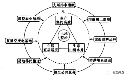 高考地理小专题——治沟造地