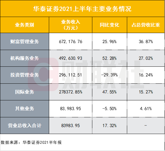 华泰证券中期净利77.