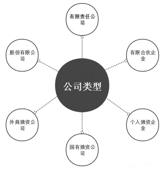 公司類型有哪些?如何選擇註冊公司類型?