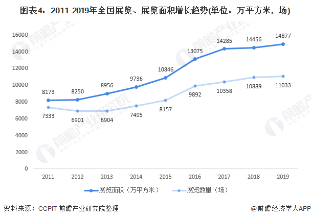 一文带你了解2021年中国会展行业市场现状,竞争格局及发展趋势