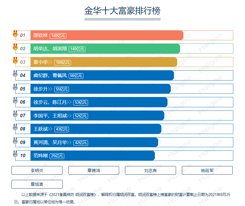 浙江金华首富:68岁乡村企业家登顶,身价达到140亿元人民币