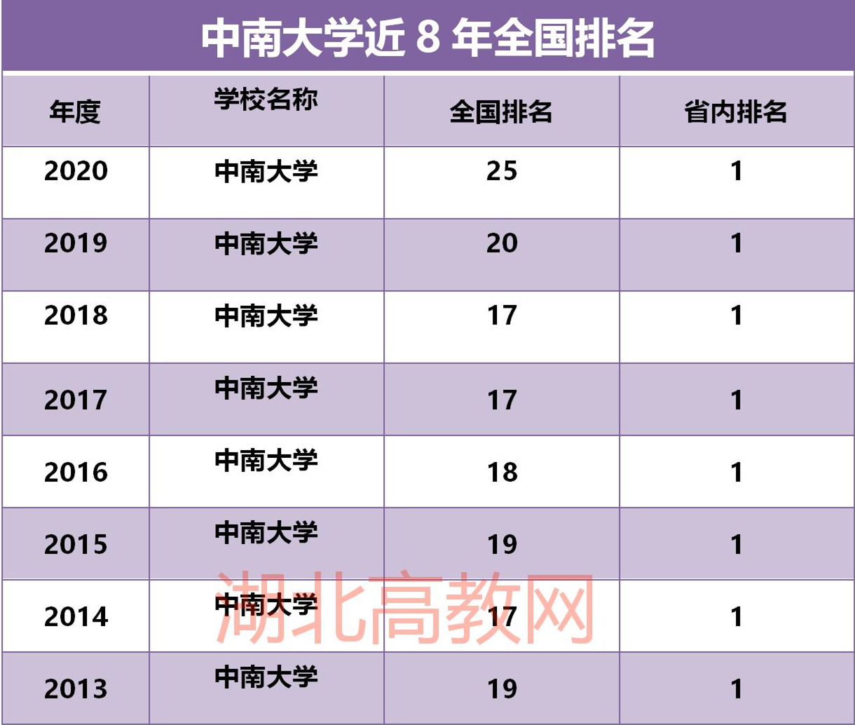 2020年中南大学排名,湖南省第一,全国综合排名下降5位排名25!