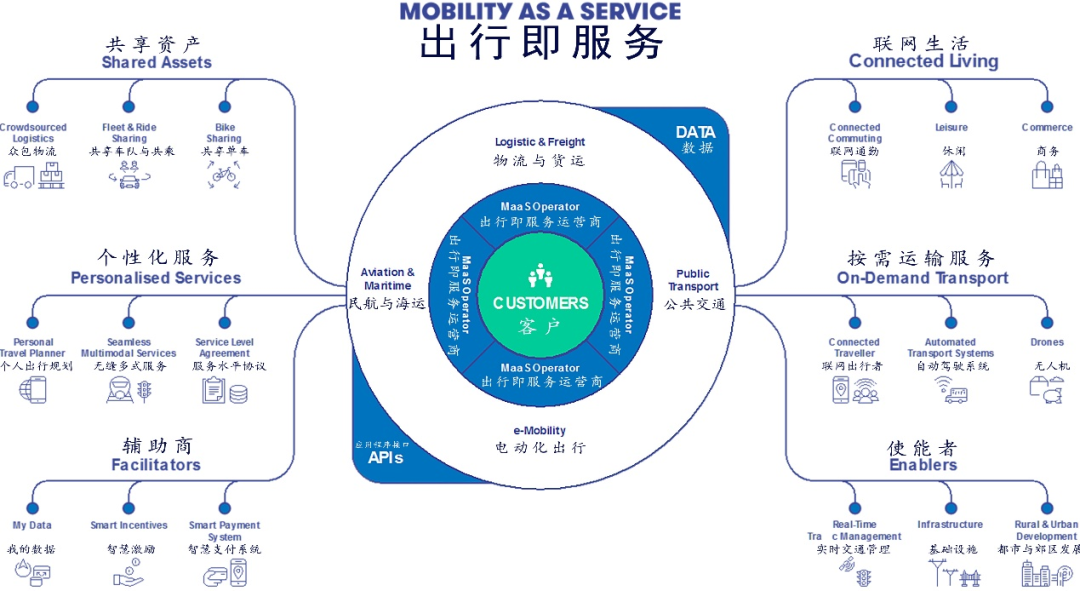 共享出行与出行即服务的发展愿景