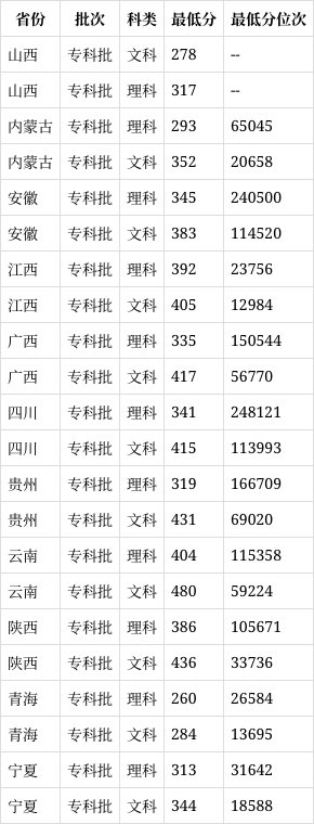 焦作大学 分数线图片