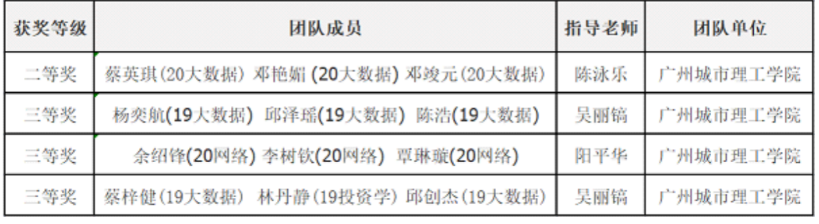 广州城市理工学院学子在泰迪杯数据挖掘挑战赛中再获佳绩