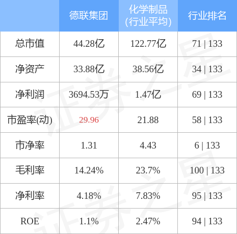 异动快报:德联集团(002666)6月17日9点37分封涨停板