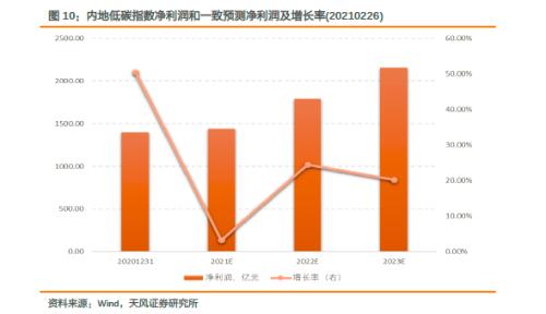紧跟碳中和实现路径——建议关注“碳中和50ETF”