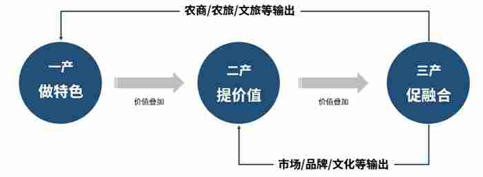 农村三产融合的形式概述
