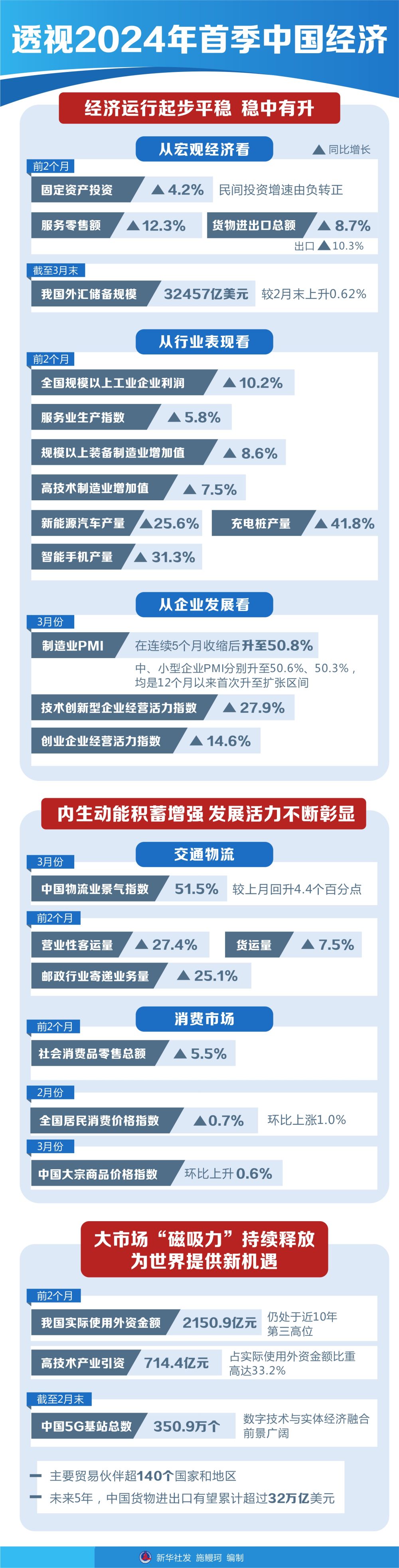 新华视点丨透视2024年首季中国经济