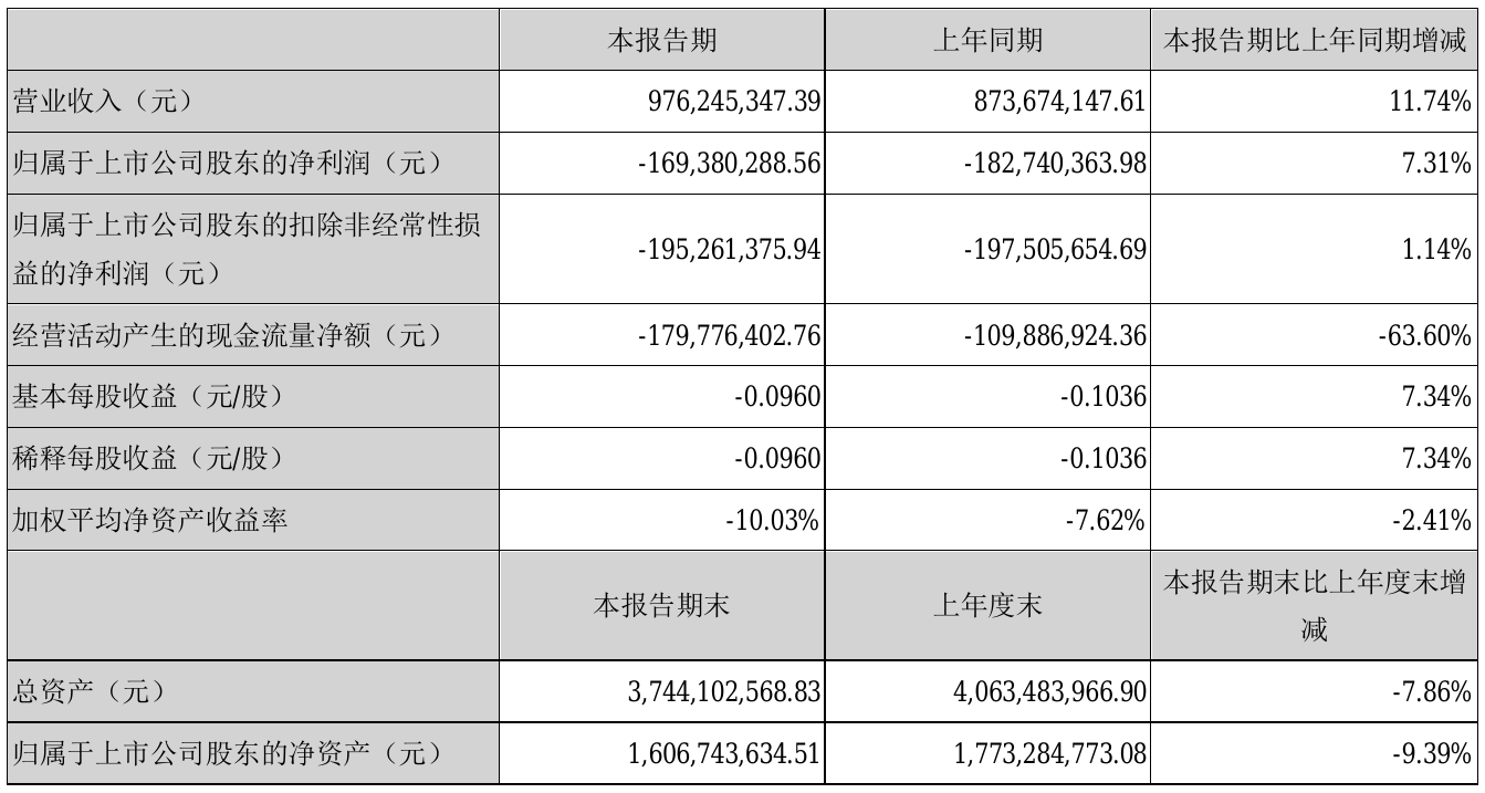 st德豪2021年半年度亏损1.69亿元 同比亏损减少7.31%