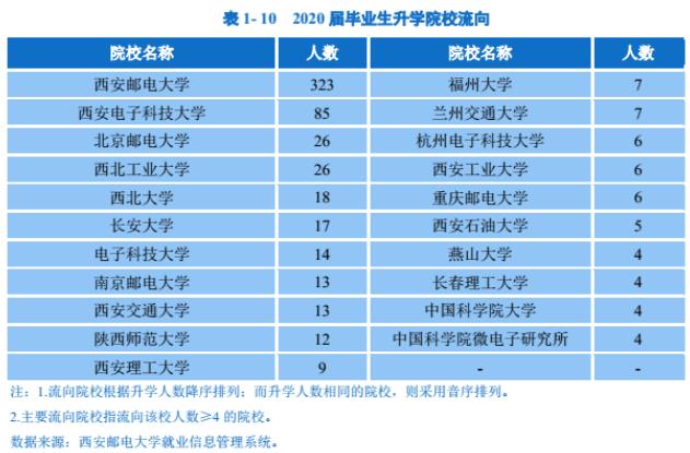 西安邮电大学是一本还是二本?毕业生就业或深造情况如何?