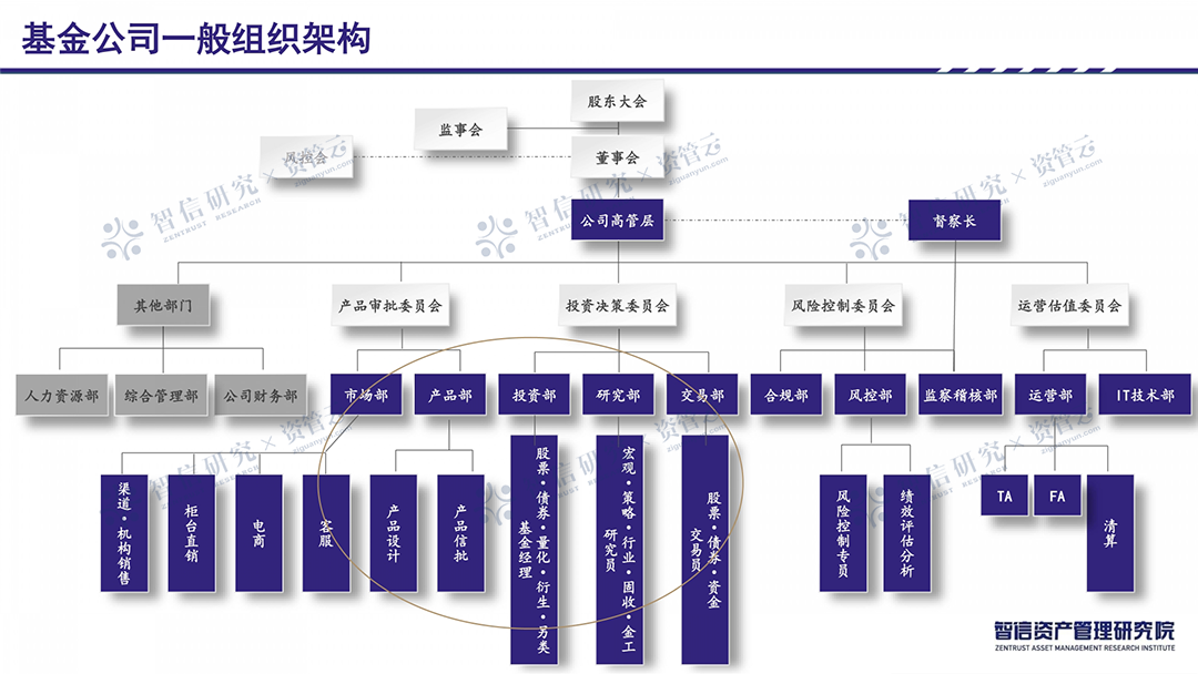 基金公司构架图片