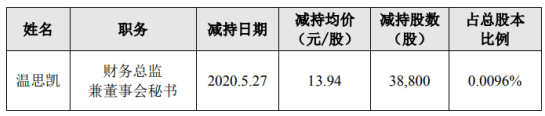 金时科技股东温思凯减持3.88万股 套现约54.09万元