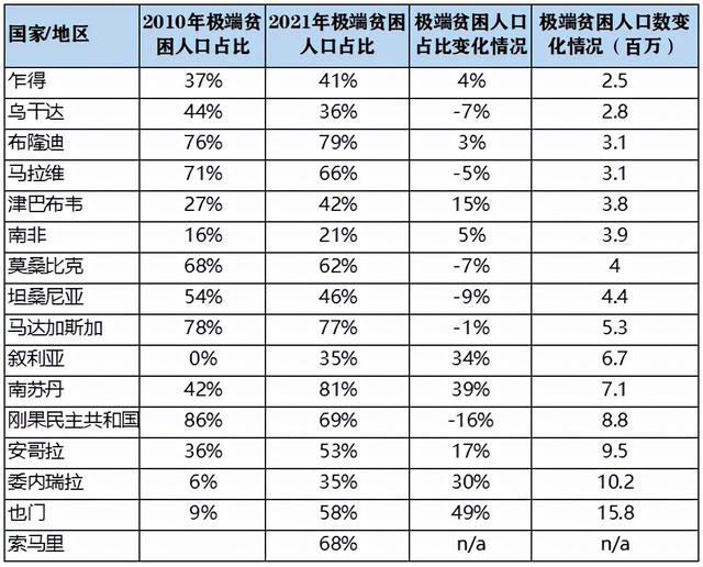 世界各国各地区极端贫困人口情况(2021)