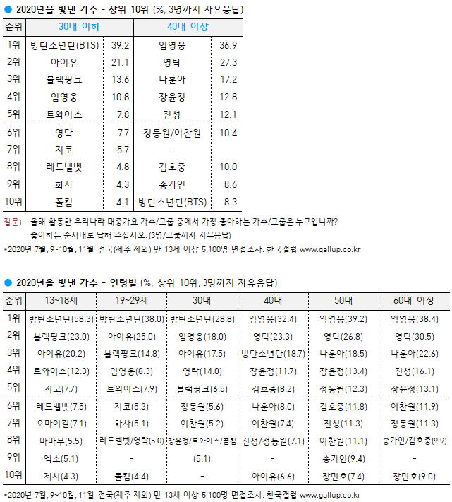 2020韩国盖洛普排名公开,redvelvet"闪耀的歌手"第8位!