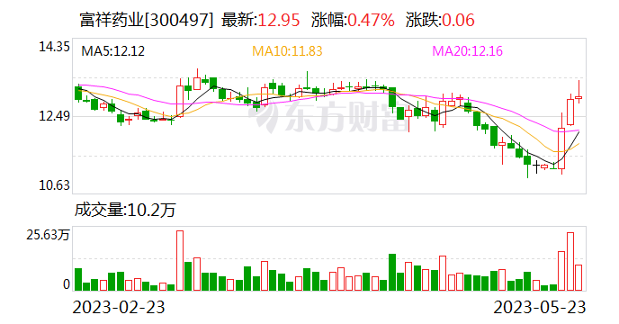 富祥药业拟投建新型电解液双氟磺酰亚胺锂项目