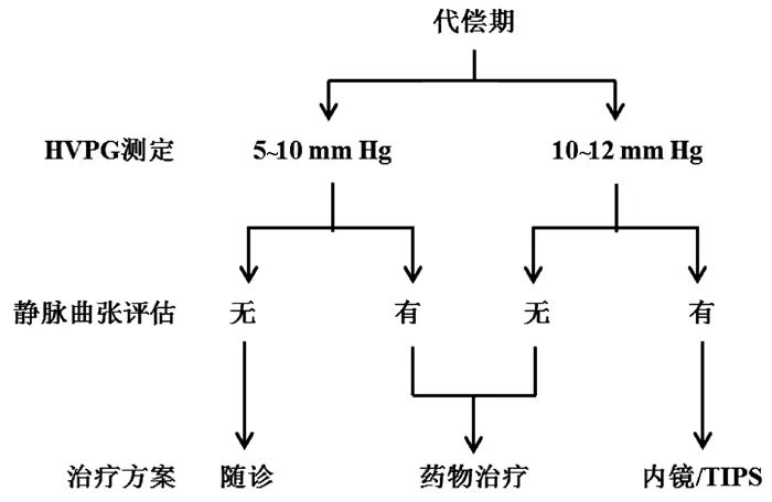 權威發佈|肝硬化門靜脈高壓症多學科診治(基於肝靜脈壓力梯度)專家