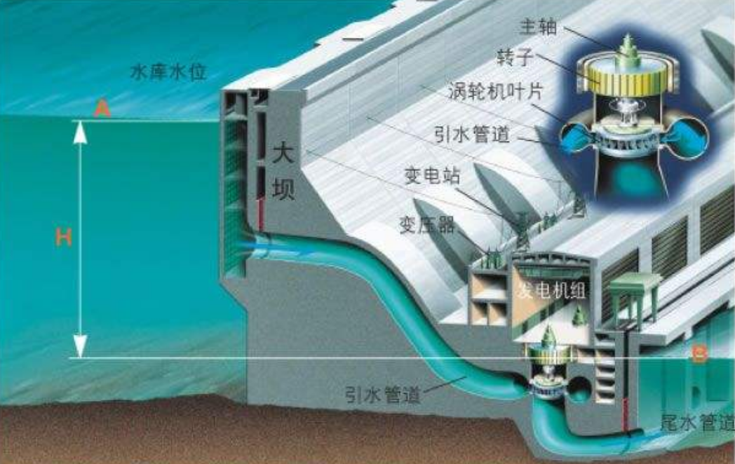 溢流坝三种剖面图图片