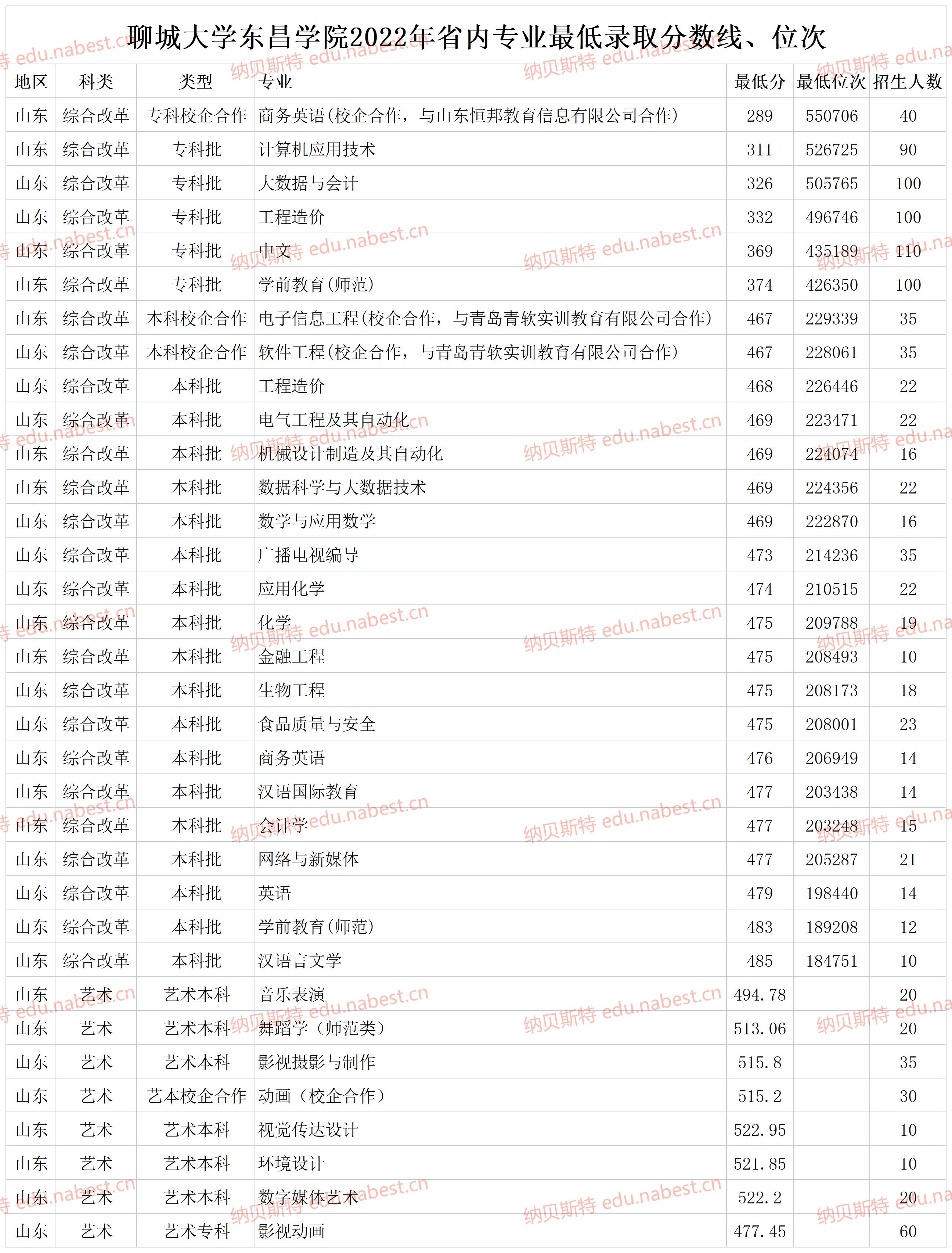 聊城大学东昌学院专业图片