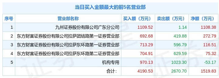 2月23日中国海诚(002116)龙虎榜数据:机构净卖出53.17万元