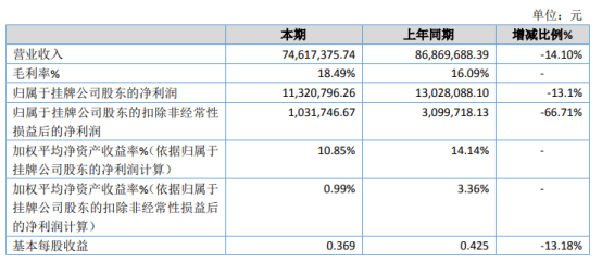 顺兴股份2020年净利下滑13.1 客户需求减少