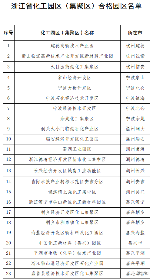 超过600个!全国各省份已认定化工园区名单大汇总