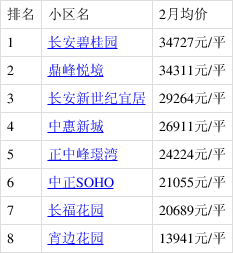 2月東莞哪裡的房子有潛力?看長安宵邊房價走勢