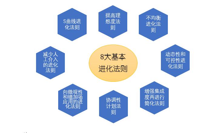 triz理论学习通答案（triz理论讲座感悟）