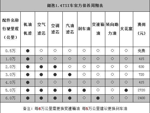 朗逸大保养周期一览表