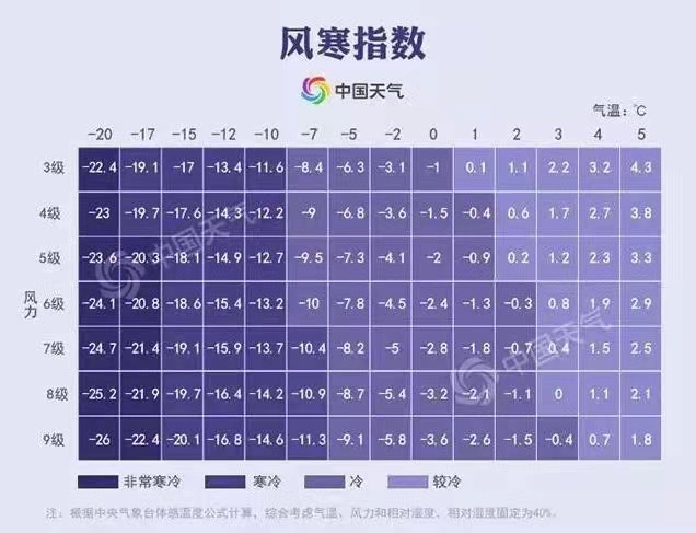 太冷!气温零下,风力每增加两级,体感温度最少再降6℃!