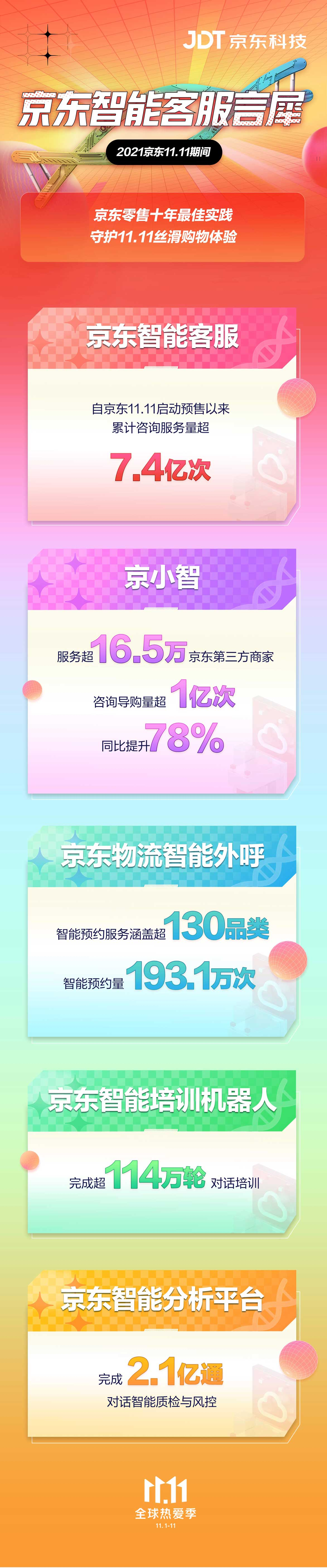 11战报:累计服务7.4亿次,助商家提效增收