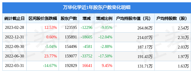 萬華化學(600309)2月28日股東戶數12.36萬戶,較上期減少9.05%