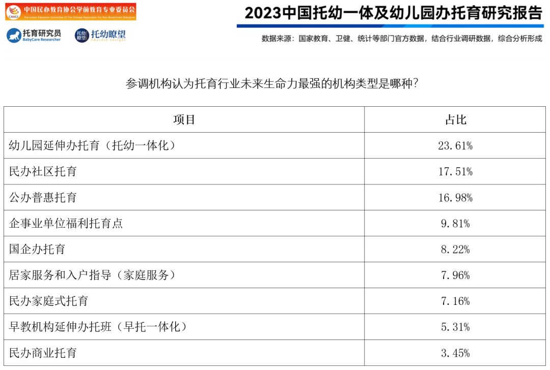 2023年中國托幼一體化及幼兒園辦托育研究報告