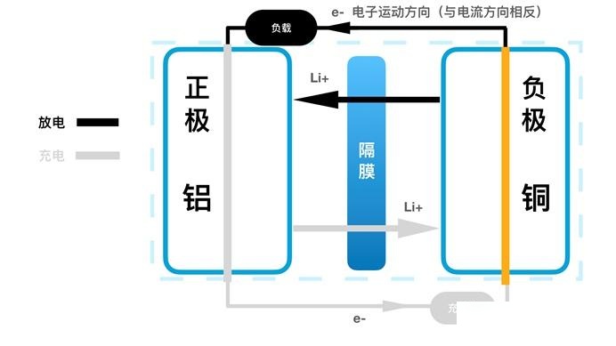 从原理层面,重新认识锂电池充放电