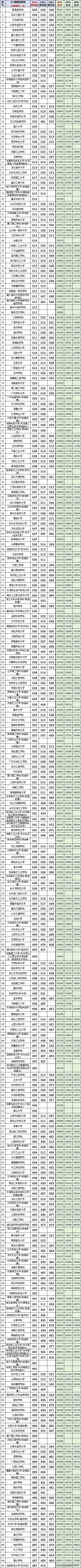 近三年河南省理科二本投档分及历年位次出炉!医学院,警校分大涨