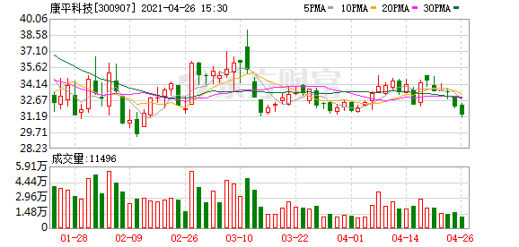 康平科技股东户数下降10.03,户均持股4.36万元